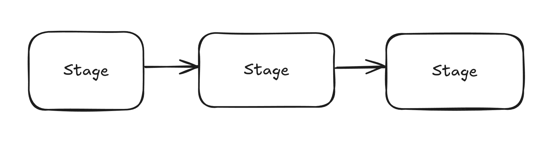 Stages